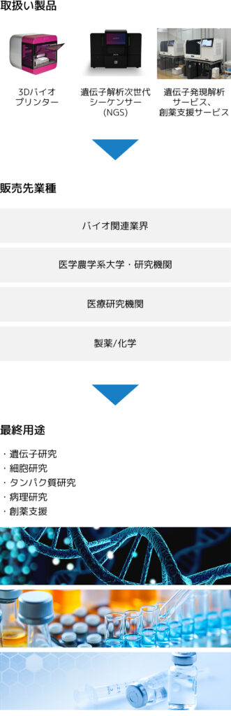 バイオフロンティア事業室_扱い製品_sp-jp