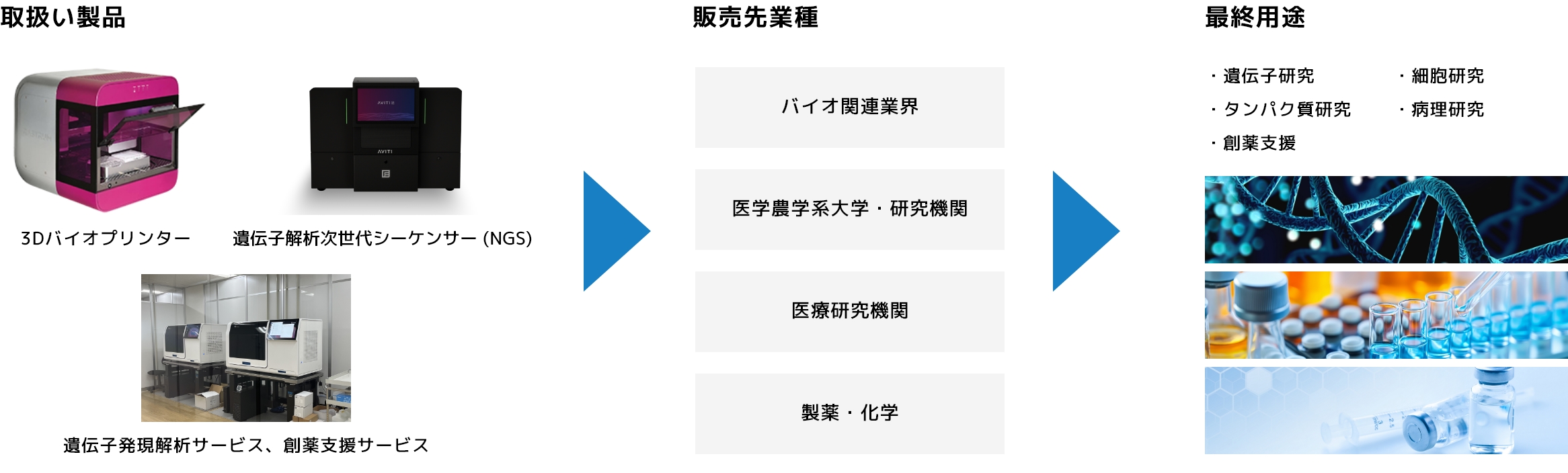 取扱い製品_バイオフロンティア事業室