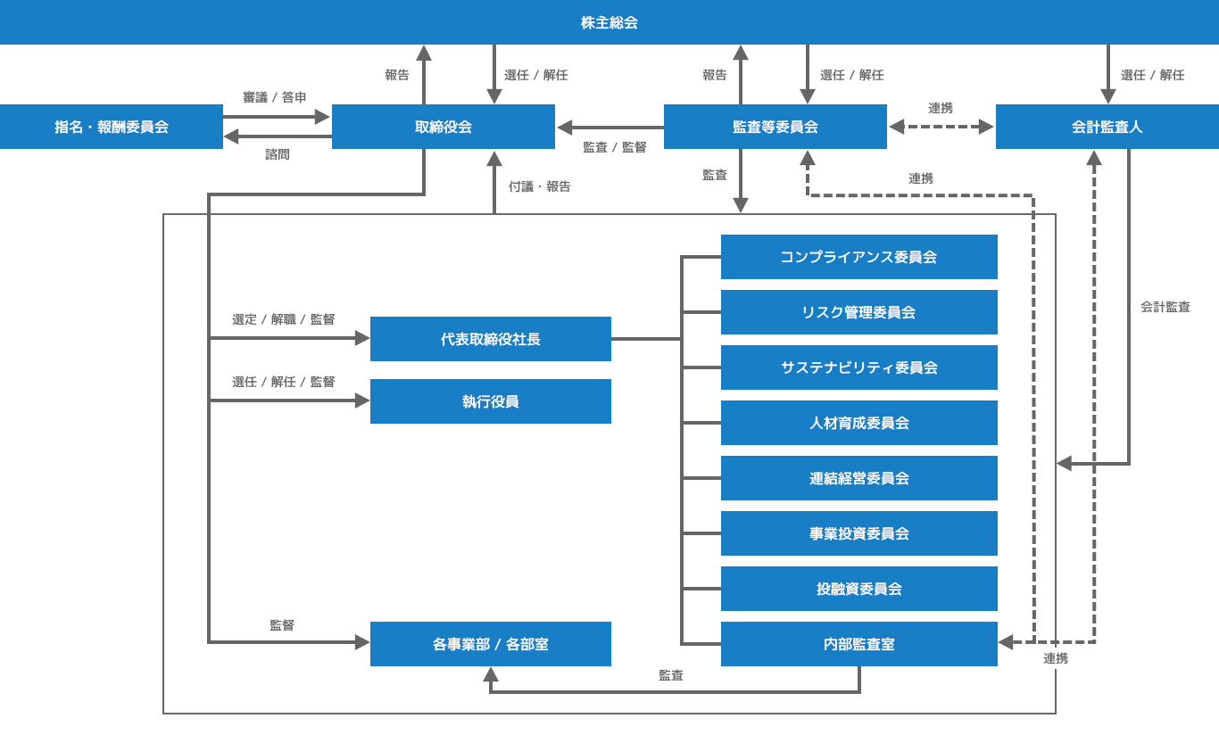 コーポレートガバナンス体制図