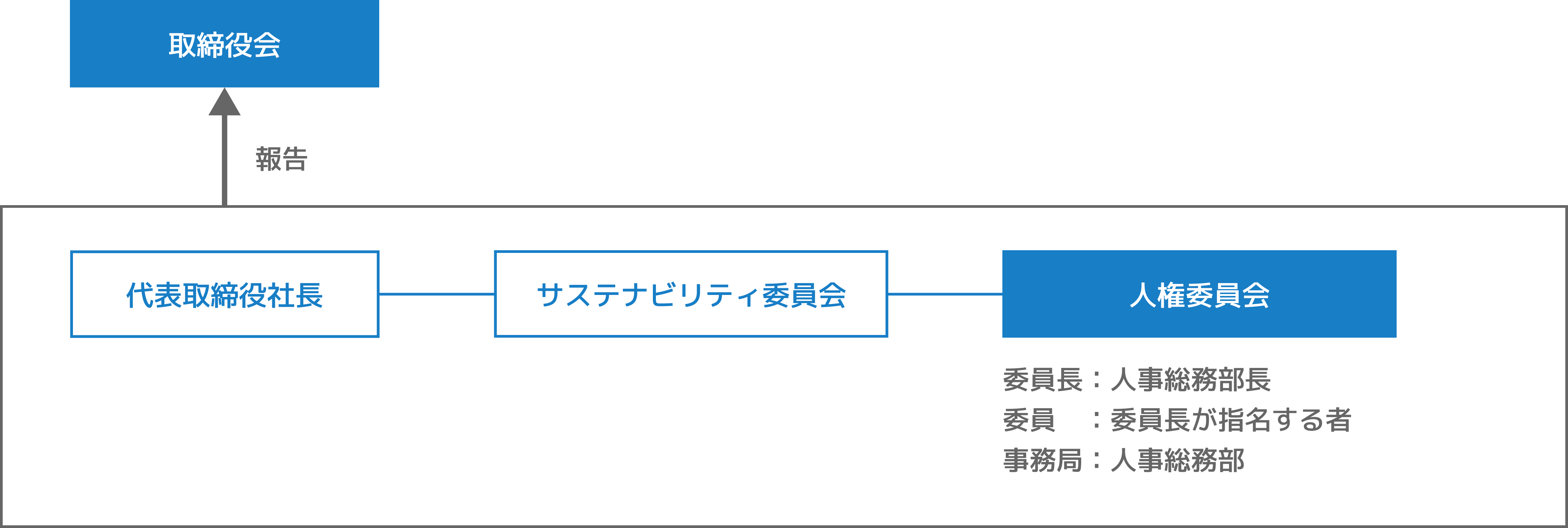 人権方針の体制図