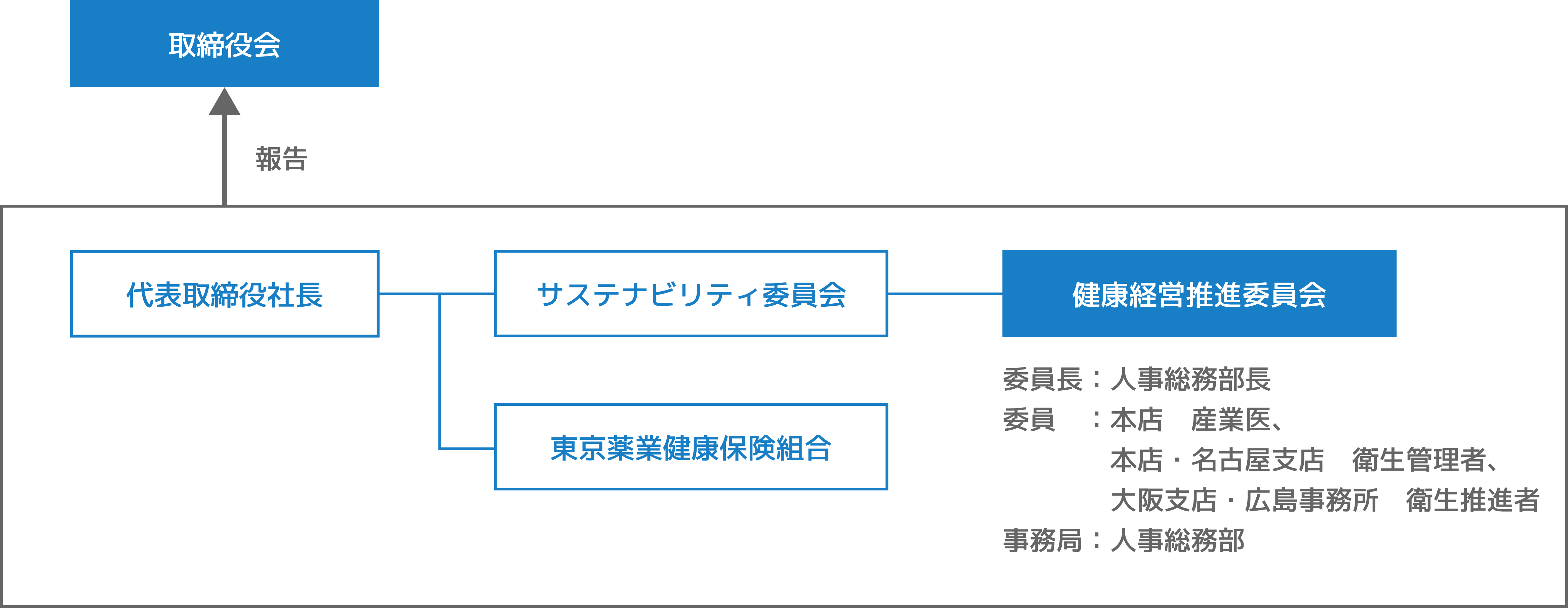 健康経営組織体制